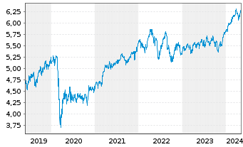 Chart iShsII-MSCI Wld Qual.Div.U.ETF - 5 années