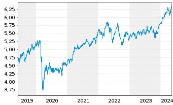 Chart iShsII-MSCI Wld Qual.Div.U.ETF - 5 Jahre