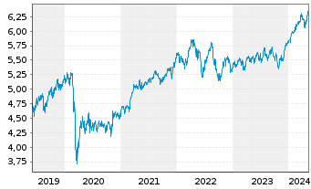 Chart iShsII-MSCI Wld Qual.Div.U.ETF - 5 années
