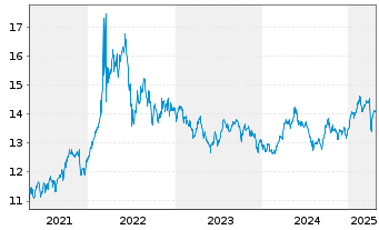 Chart UBS ETFs-Bloomb.Com.CMCI SF U. - 5 Jahre