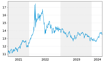 Chart UBS ETFs-Bloomb.Com.CMCI SF U. - 5 années