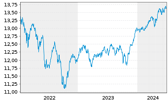 Chart Aegon AM(Ir)-A.Gl.Div.Income Reg.Sh. A(Acc) EUR oN - 5 années