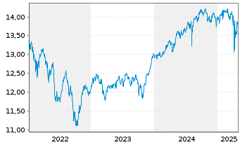 Chart Aegon AM(Ir)-A.Gl.Div.Income Reg.Sh. A(Acc) EUR oN - 5 Jahre