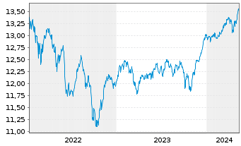 Chart Aegon AM(Ir)-A.Gl.Div.Income Reg.Sh. A(Acc) EUR oN - 5 Years