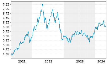 Chart iShsIII-MSCI S.Arab.Capp.U.ETF - 5 Years