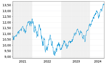 Chart SPDR S&P 500 UCITS ETF - 5 Jahre