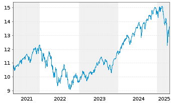 Chart SPDR S&P 500 UCITS ETF - 5 Jahre