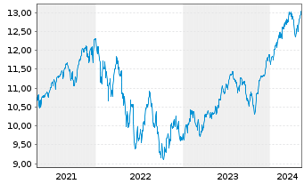 Chart SPDR S&P 500 UCITS ETF - 5 Years