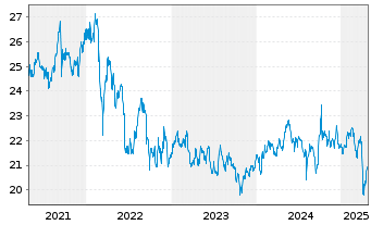 Chart I.M.III-I.FTSE EM H.D.L.V.UETF - 5 Years