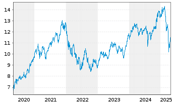 Chart iShares VI-Automation&Robotics - 5 Years