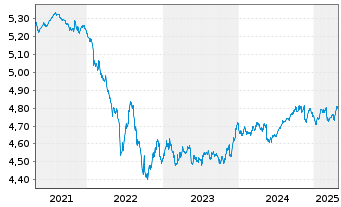 Chart iShsII-EO Corp Bd ESG U.ETF - 5 Jahre