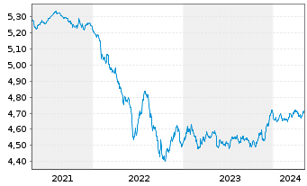 Chart iShsII-EO Corp Bd ESG U.ETF - 5 Years