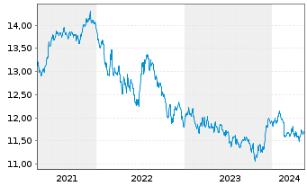 Chart Xtr.(IE)-USD Corp.Bond - 5 Years