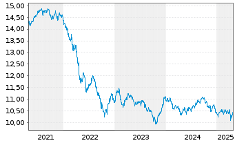 Chart Xtr.(IE)-USD Corp.Bond - 5 Jahre