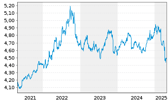 Chart iShs II-iShs $ Flt.Ra.Bd U.ETF - 5 Years