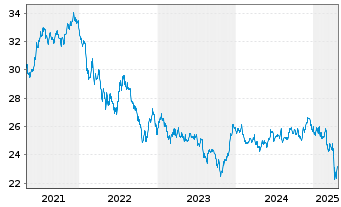 Chart SPDR Bl.10+Y.US Co.Bd UETF - 5 Jahre