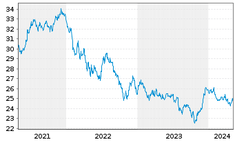 Chart SPDR Bl.10+Y.US Co.Bd UETF - 5 Years