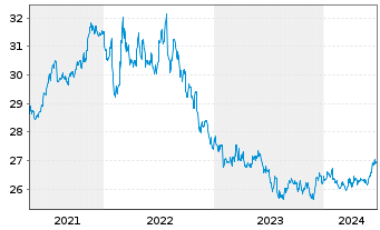 Chart SPDR Bloomb.US TIPS U.ETF - 5 Years
