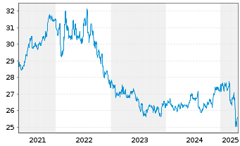 Chart SPDR Bloomb.US TIPS U.ETF - 5 Years