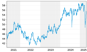 Chart SPDR MSCI Japan UCITS ETF - 5 Years