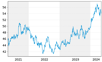 Chart SPDR MSCI Japan UCITS ETF - 5 années