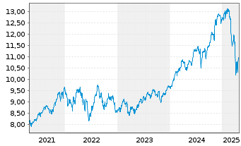 Chart iShs IV-iShs FactorS.MSCI USA - 5 Jahre