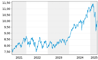 Chart iShs IV-iShs FactorSel.MSCI W. - 5 années