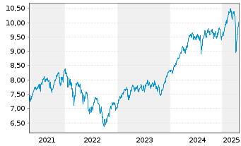 Chart iShs IV-iShs FactorSel.MSCI E. - 5 Jahre