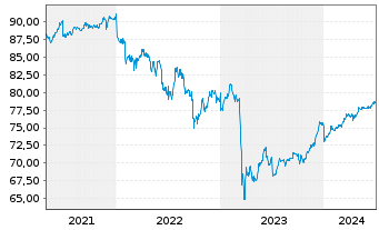 Chart WisdomTree AT1 CoCo Bond UCITS ETF - USD - 5 années