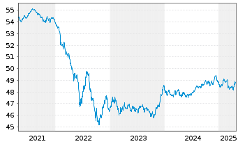 Chart Vanguard EUR Corp.Bond U.ETF - 5 Years