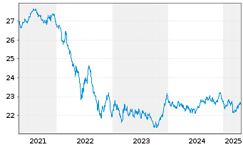 Chart Vanguard EUR Euroz.Gov.B.U.ETF - 5 années