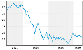 Chart Vanguard EUR Euroz.Gov.B.U.ETF - 5 Years