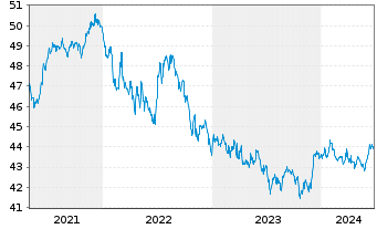 Chart Vanguard USD Corporate B.U.ETF - 5 Jahre