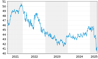 Chart Vanguard USD Corporate B.U.ETF - 5 Jahre