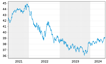 Chart Vang.USD Em.Mkts Gov.Bd U.ETF - 5 années