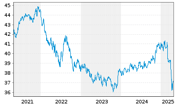 Chart Vang.USD Em.Mkts Gov.Bd U.ETF - 5 années