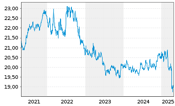 Chart Vanguard USD Treasury Bd U.ETF - 5 Jahre