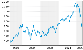 Chart iShsIV-MSCI USA SRI UCITS ETF - 5 Years