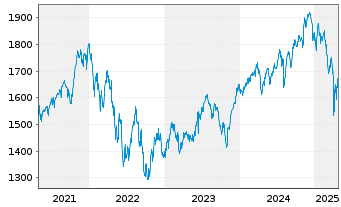 Chart iShsIV-MSCI USA SRI UCITS ETF - 5 Jahre