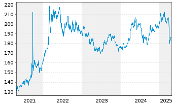 Chart UBS ETFs-CMCI Ex-Agri.SF U.ETF - 5 Jahre