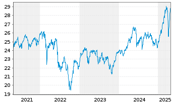 Chart I.M.III-I.EO S.H.Div.L.Vo.UETF - 5 Jahre