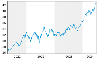Chart WisdomTree US Quality Dividend Growth UCITS ETF - 5 Years