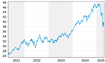 Chart WisdomTree US Quality Dividend Growth UCITS ETF - 5 Years