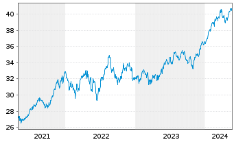 Chart WisdomTree US Quality Dividend Growth UCITS ETF - 5 Jahre