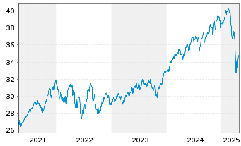 Chart WisdomTree Global Quality Dividend Growth UCITS - 5 Jahre