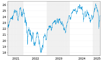 Chart WisdomTree Eurozone Quality Dividend Growth UCITS - 5 Jahre