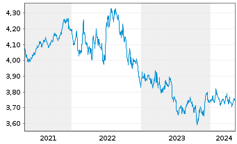 Chart iShsIV-US Mortg.Back.Sec.U.ETF - 5 Jahre