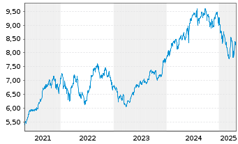 Chart iShs IV-iShs MSCI India UC.ETF - 5 Jahre