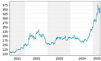 Chart Elbit Systems Ltd. - 5 Years