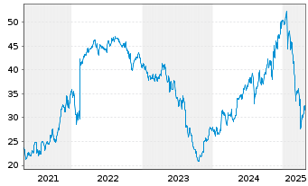 Chart Tower Semiconductor Ltd. - 5 Years